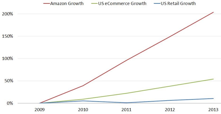 amazon-vs-ecommerce-vs-retail-sales